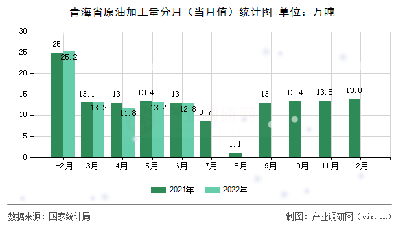 青海省原油加工量分月（當月值）統(tǒng)計圖