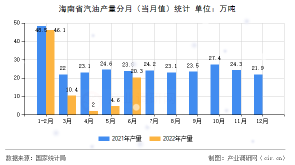 海南省汽油產(chǎn)量分月（當(dāng)月值）統(tǒng)計