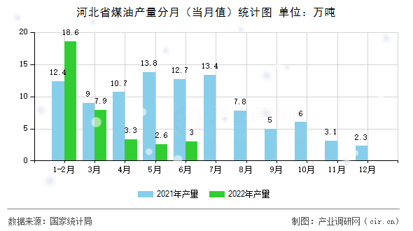 河北省煤油產(chǎn)量分月（當(dāng)月值）統(tǒng)計(jì)圖