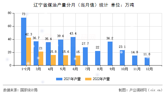 遼寧省煤油產(chǎn)量分月（當(dāng)月值）統(tǒng)計(jì)