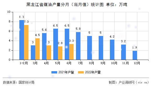 黑龍江省煤油產(chǎn)量分月（當(dāng)月值）統(tǒng)計圖