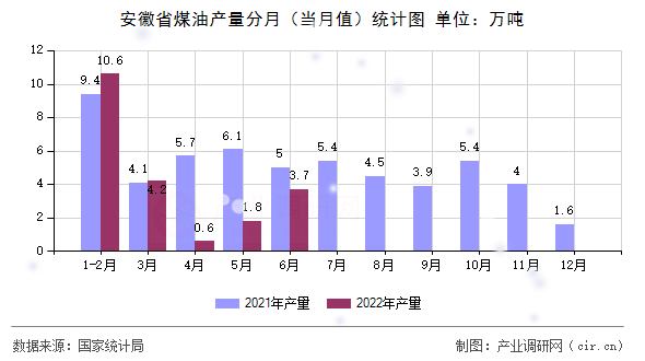 安徽省煤油產(chǎn)量分月（當(dāng)月值）統(tǒng)計(jì)圖