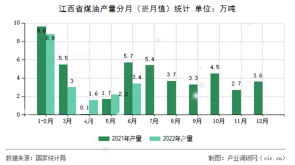 江西省煤油產(chǎn)量分月（當(dāng)月值）統(tǒng)計