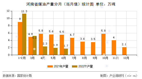 河南省煤油產(chǎn)量分月（當(dāng)月值）統(tǒng)計(jì)圖