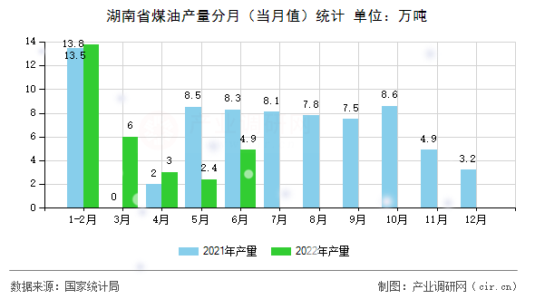 湖南省煤油產(chǎn)量分月（當(dāng)月值）統(tǒng)計(jì)