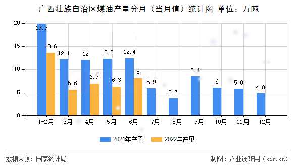 廣西壯族自治區(qū)煤油產(chǎn)量分月（當月值）統(tǒng)計圖