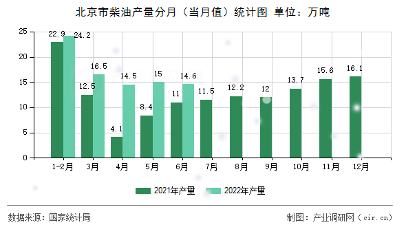 北京市柴油產(chǎn)量分月(當(dāng)月值)統(tǒng)計(jì)圖 北京市柴油產(chǎn)量分月(當(dāng)月值)統(tǒng)計(jì)圖