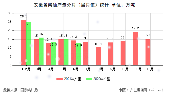 安徽省柴油產(chǎn)量分月（當(dāng)月值）統(tǒng)計(jì)