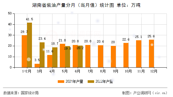 湖南省柴油產(chǎn)量分月(當月值)統(tǒng)計圖 湖南省柴油產(chǎn)量分月(當月值)統(tǒng)計圖