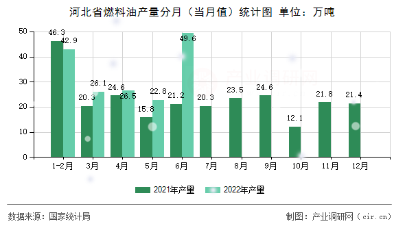 河北省燃料油產(chǎn)量分月(當(dāng)月值)統(tǒng)計(jì)圖 河北省燃料油產(chǎn)量分月(當(dāng)月值)統(tǒng)計(jì)圖
