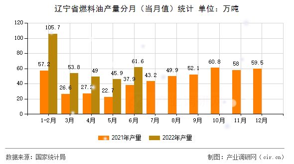 遼寧省燃料油產(chǎn)量分月(當月值)統(tǒng)計 遼寧省燃料油產(chǎn)量分月(當月值)統(tǒng)計