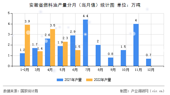 安徽省燃料油產(chǎn)量分月（當月值）統(tǒng)計圖