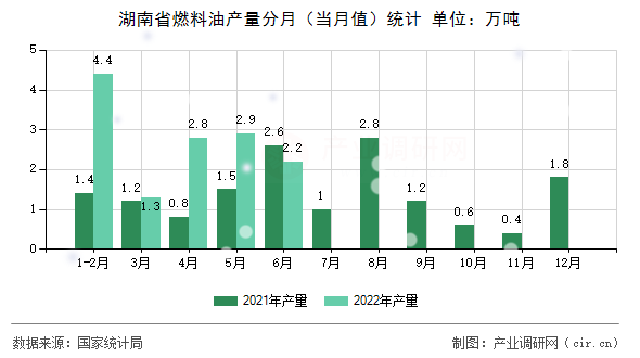 湖南省燃料油產(chǎn)量分月（當月值）統(tǒng)計