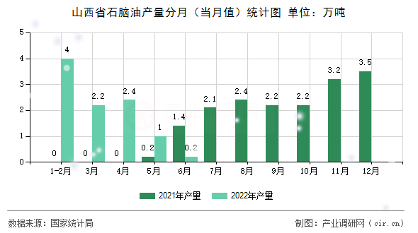 山西省石腦油產(chǎn)量分月（當(dāng)月值）統(tǒng)計(jì)圖