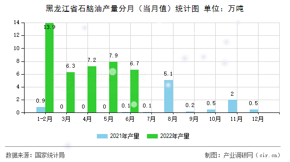 黑龍江省石腦油產(chǎn)量分月(當(dāng)月值)統(tǒng)計(jì)圖 黑龍江省石腦油產(chǎn)量分月(當(dāng)月值)統(tǒng)計(jì)圖