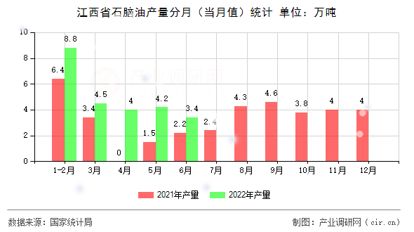 江西省石腦油產(chǎn)量分月（當(dāng)月值）統(tǒng)計(jì)