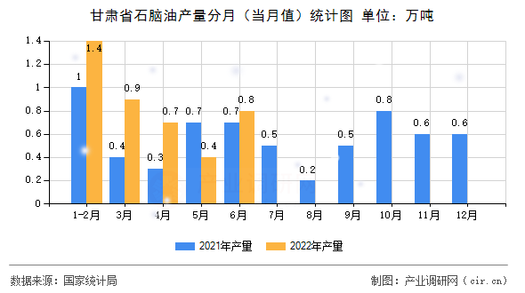 甘肅省石腦油產(chǎn)量分月（當月值）統(tǒng)計圖