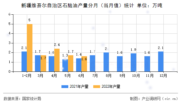 新疆維吾爾自治區(qū)石腦油產(chǎn)量分月（當月值）統(tǒng)計