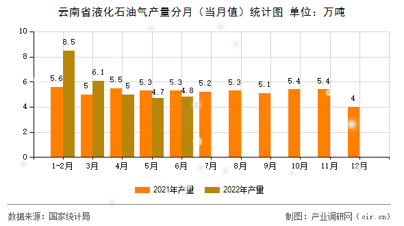 云南省液化石油氣產(chǎn)量分月（當(dāng)月值）統(tǒng)計圖