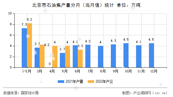 北京市石油焦產(chǎn)量分月（當(dāng)月值）統(tǒng)計(jì)