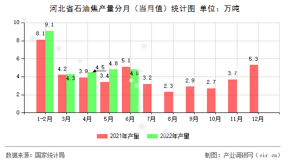 河北省石油焦產(chǎn)量分月（當(dāng)月值）統(tǒng)計(jì)圖