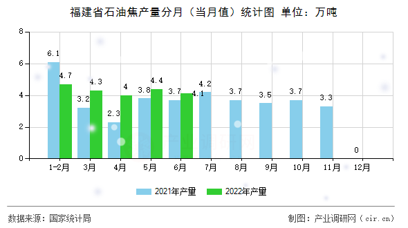 福建省石油焦產量分月（當月值）統(tǒng)計圖