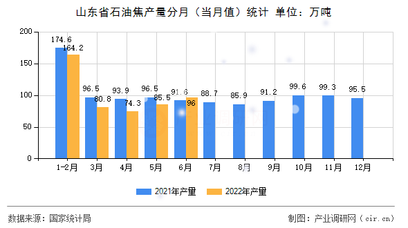 山東省石油焦產(chǎn)量分月（當月值）統(tǒng)計