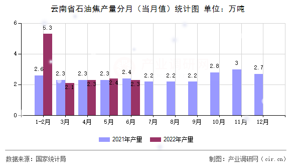 云南省石油焦產(chǎn)量分月(當(dāng)月值)統(tǒng)計(jì)圖 云南省石油焦產(chǎn)量分月(當(dāng)月值)統(tǒng)計(jì)圖