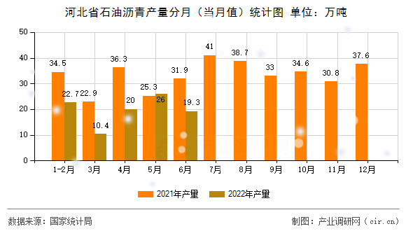 河北省石油瀝青產(chǎn)量分月(當(dāng)月值)統(tǒng)計(jì)圖 河北省石油瀝青產(chǎn)量分月(當(dāng)月值)統(tǒng)計(jì)圖