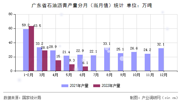 廣東省石油瀝青產(chǎn)量分月(當(dāng)月值)統(tǒng)計(jì) 廣東省石油瀝青產(chǎn)量分月(當(dāng)月值)統(tǒng)計(jì)