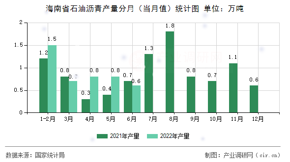 海南省石油瀝青產(chǎn)量分月（當(dāng)月值）統(tǒng)計(jì)圖