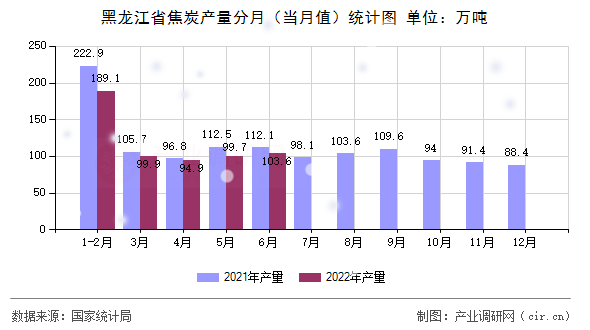 黑龍江省焦炭產(chǎn)量分月(當(dāng)月值)統(tǒng)計圖 黑龍江省焦炭產(chǎn)量分月(當(dāng)月值)統(tǒng)計圖