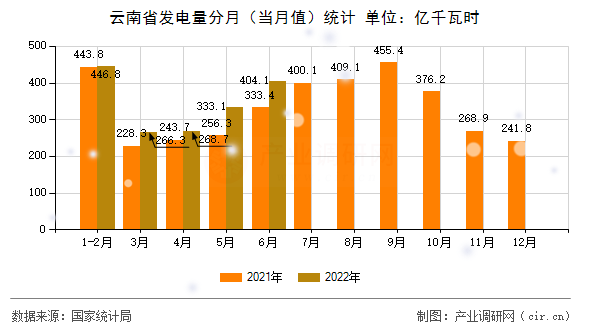 云南省發(fā)電量分月（當月值）統(tǒng)計