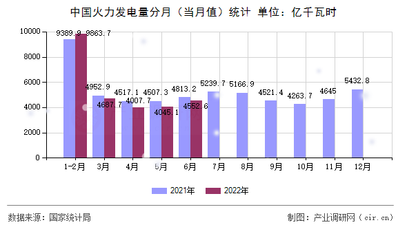中國火力發(fā)電量分月（當月值）統(tǒng)計