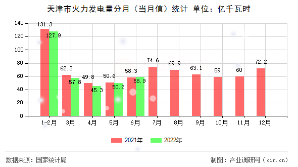 天津市火力發(fā)電量分月(當月值)統(tǒng)計 天津市火力發(fā)電量分月(當月值)統(tǒng)計