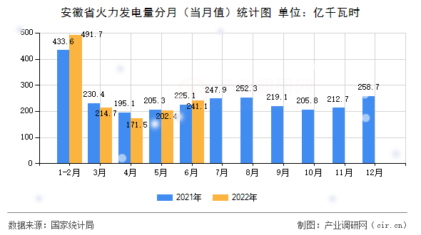 安徽省火力發(fā)電量分月（當月值）統(tǒng)計圖
