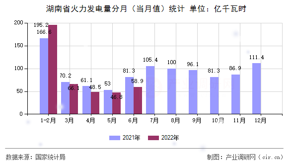 湖南省火力發(fā)電量分月（當(dāng)月值）統(tǒng)計(jì)