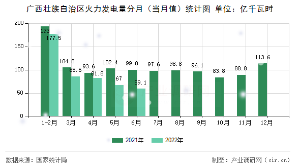 廣西壯族自治區(qū)火力發(fā)電量分月(當(dāng)月值)統(tǒng)計(jì)圖 廣西壯族自治區(qū)火力發(fā)電量分月(當(dāng)月值)統(tǒng)計(jì)圖