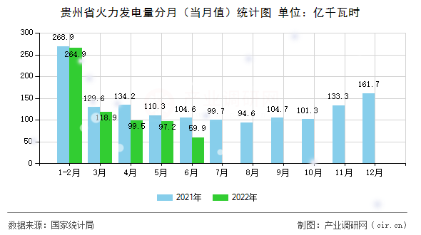 貴州省火力發(fā)電量分月(當(dāng)月值)統(tǒng)計圖 貴州省火力發(fā)電量分月(當(dāng)月值)統(tǒng)計圖