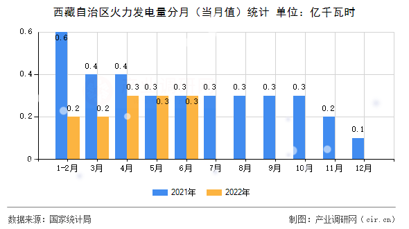 西藏自治區(qū)火力發(fā)電量分月（當月值）統(tǒng)計