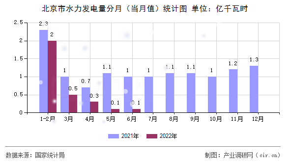 北京市水力發(fā)電量分月（當(dāng)月值）統(tǒng)計圖