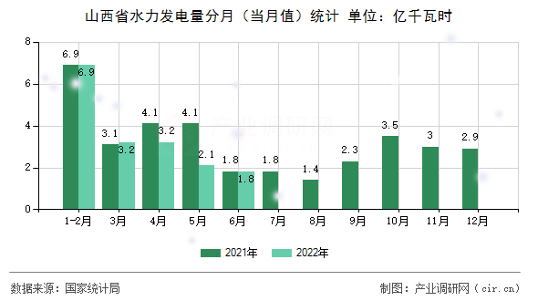 山西省水力發(fā)電量分月（當月值）統(tǒng)計