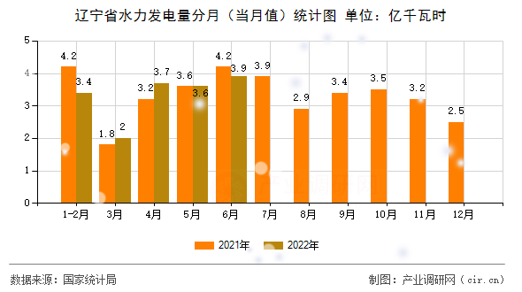 遼寧省水力發(fā)電量分月（當(dāng)月值）統(tǒng)計(jì)圖