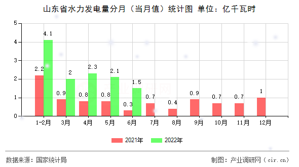 山東省水力發(fā)電量分月（當(dāng)月值）統(tǒng)計圖