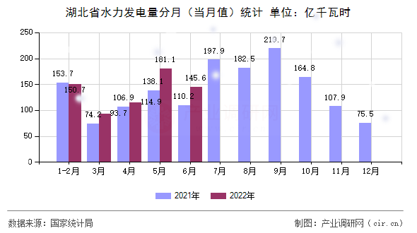 湖北省水力發(fā)電量分月（當(dāng)月值）統(tǒng)計