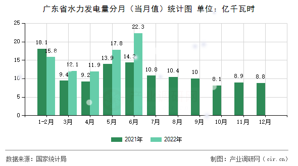 廣東省水力發(fā)電量分月(當(dāng)月值)統(tǒng)計圖 廣東省水力發(fā)電量分月(當(dāng)月值)統(tǒng)計圖