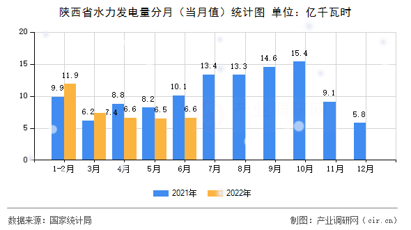 陜西省水力發(fā)電量分月（當(dāng)月值）統(tǒng)計(jì)圖