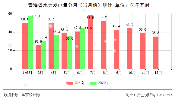青海省水力發(fā)電量分月（當(dāng)月值）統(tǒng)計(jì)