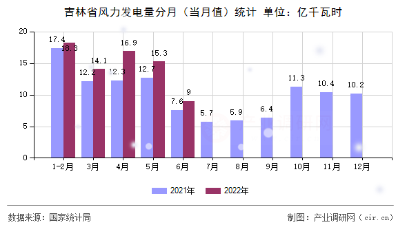 吉林省風(fēng)力發(fā)電量分月(當(dāng)月值)統(tǒng)計(jì) 吉林省風(fēng)力發(fā)電量分月(當(dāng)月值)統(tǒng)計(jì)