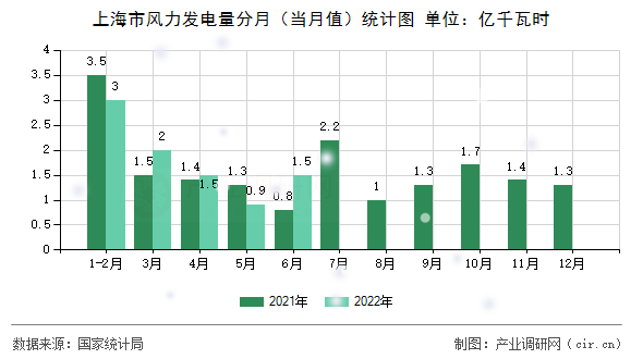 上海市風力發(fā)電量分月（當月值）統(tǒng)計圖